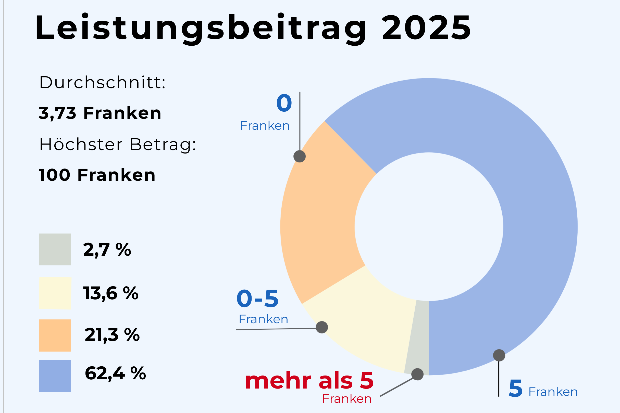 Statistik Leistungsbeitrag